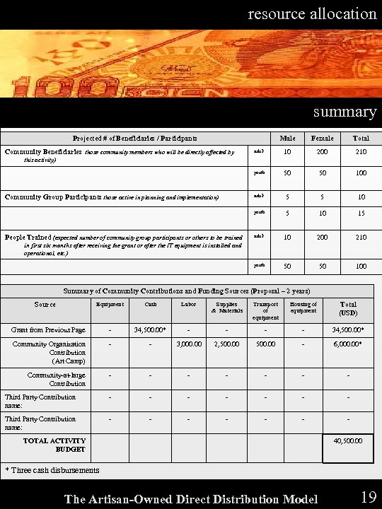 resource allocation summary Projected # of Beneficiaries / Participants Male Total adult 10 200