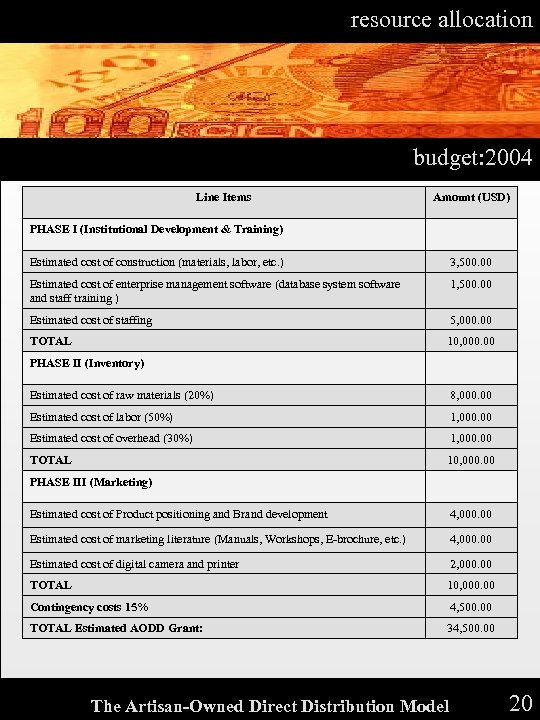 resource RESOURCE ALLOCATION allocation budget: 2004 Line Items Amount (USD) PHASE I (Institutional Development