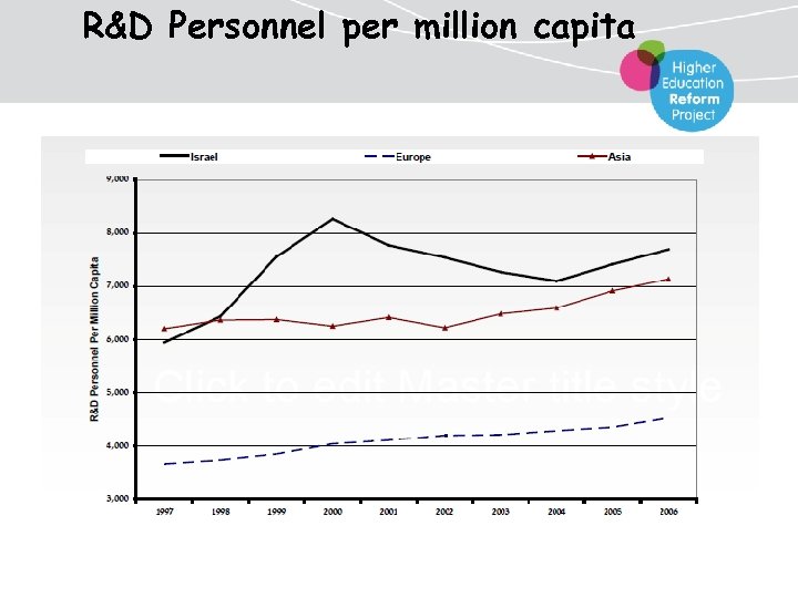 R&D Personnel per million capita 