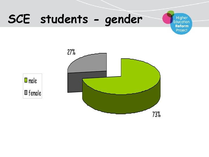 SCE students - gender 