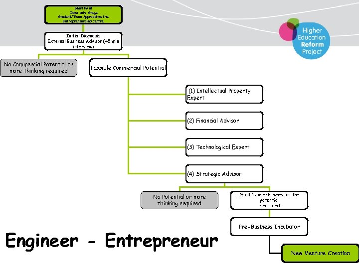 Start Point Idea only Stage Student/Team Approaches the Entrepreneurship Centre Initial Diagnosis External Business