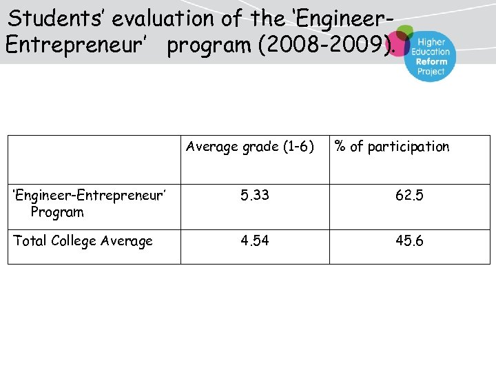 Students’ evaluation of the ‘Engineer. Entrepreneur’ program (2008 -2009). Average grade (1 -6) %