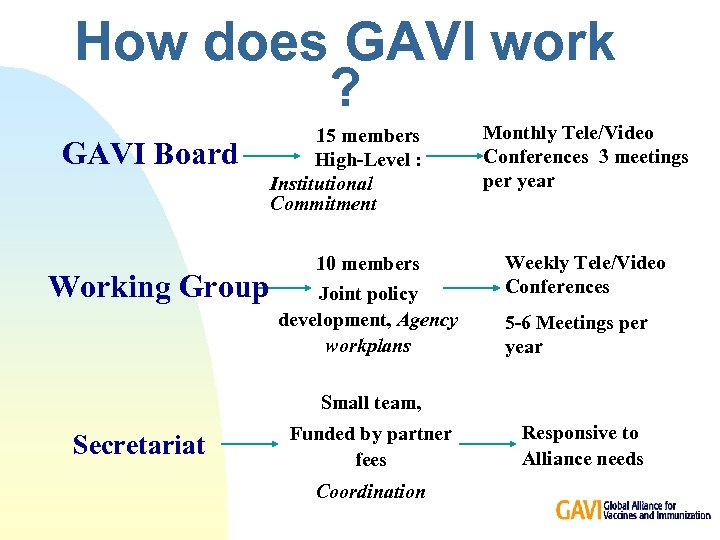 How does GAVI work ? GAVI Board Working Group 15 members High-Level : Institutional