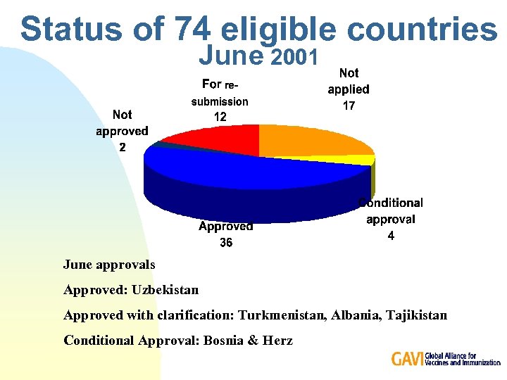 Status of 74 eligible countries June 2001 June approvals Approved: Uzbekistan Approved with clarification: