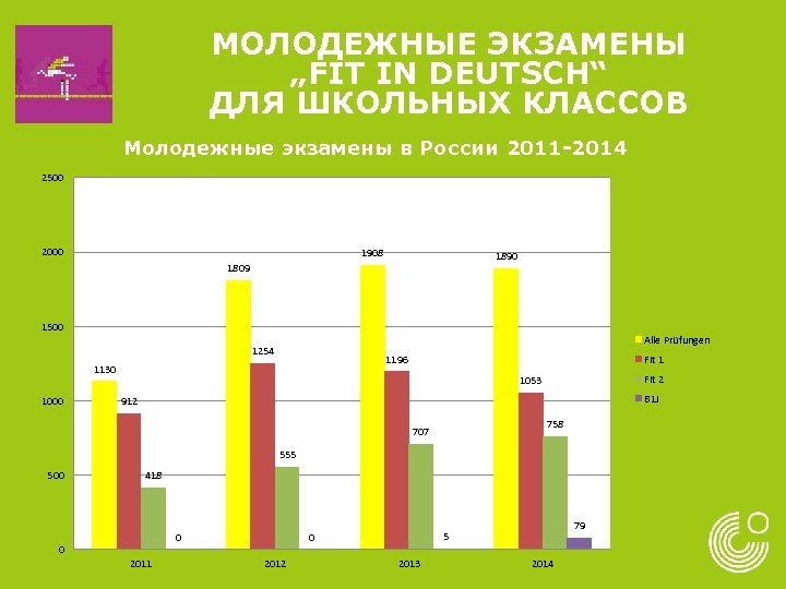 МОЛОДЕЖНЫЕ ЭКЗАМЕНЫ „FIT IN DEUTSCH“ ДЛЯ ШКОЛЬНЫХ КЛАССОВ Молодежные экзамены в России 2011 -2014