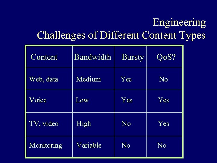 Engineering Challenges of Different Content Types Content Bandwidth Bursty Qo. S? Web, data Medium