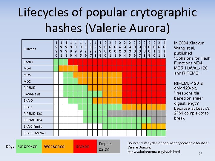 Lifecycles of popular crytographic hashes (Valerie Aurora) Function 1 9 9 0 1 9
