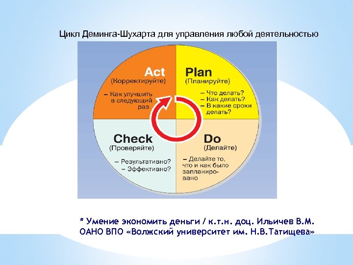 Этапы цикла pdca