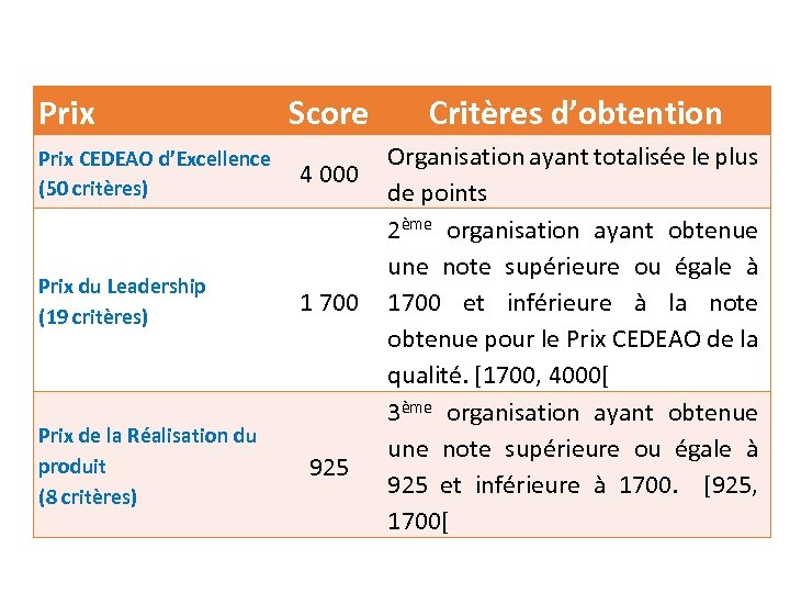 Prix Score Prix CEDEAO d’Excellence (50 critères) 4 000 Prix du Leadership (19 critères)