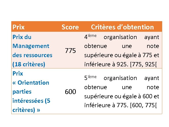 Prix du Management des ressources (18 critères) Prix « Orientation parties intéressées (5 critères)