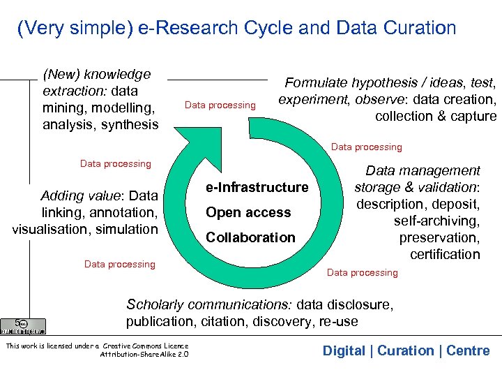(Very simple) e-Research Cycle and Data Curation (New) knowledge extraction: data mining, modelling, analysis,
