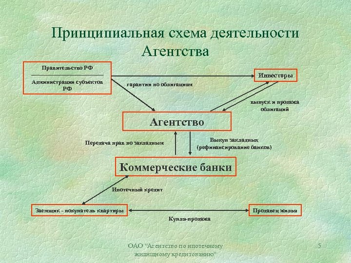 Принципиальная схема деятельности Агентства Правительство РФ ------------------Администрации субъектов РФ Инвесторы гарантии по облигациям выпуск