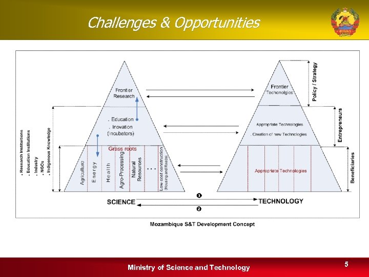 Challenges & Opportunities Ministry of Science and Technology 5 