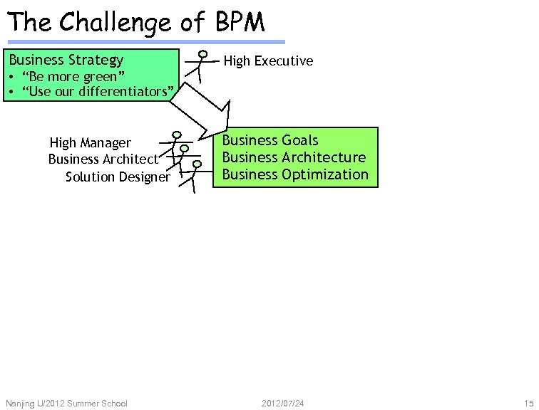 The Challenge of BPM Business Strategy • “Be more green” • “Use our differentiators”