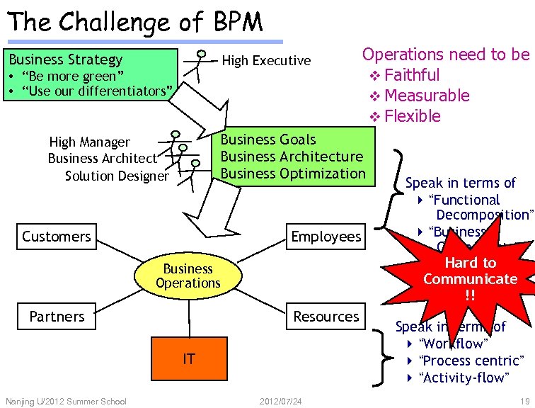 The Challenge of BPM Business Strategy High Executive • “Be more green” • “Use