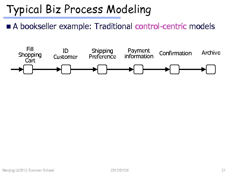 Typical Biz Process Modeling n. A bookseller example: Traditional control-centric models Fill Shopping Cart