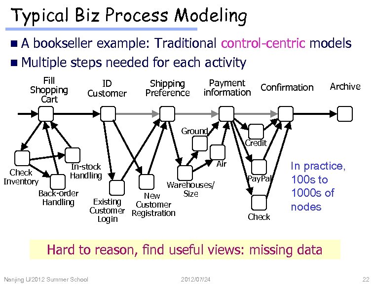 Typical Biz Process Modeling n. A bookseller example: Traditional control-centric models n Multiple steps