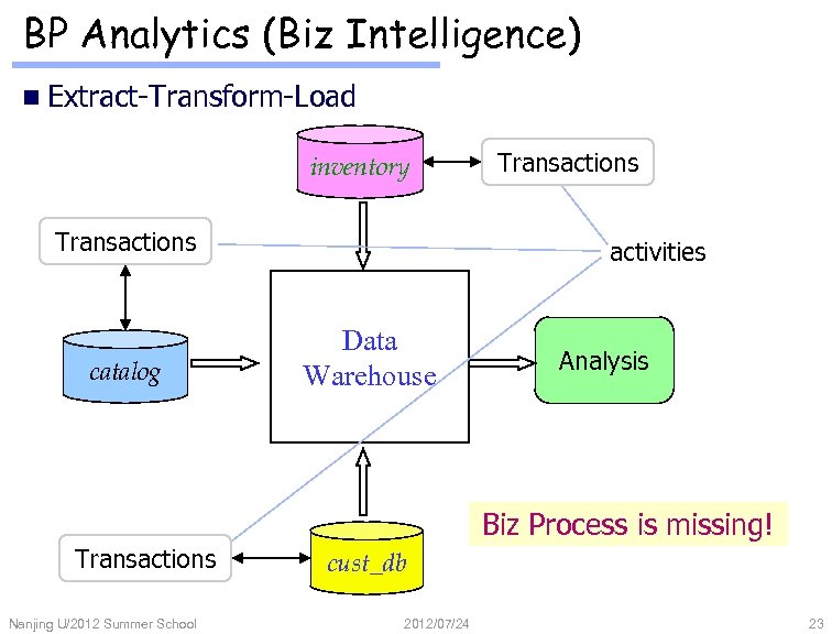 BP Analytics (Biz Intelligence) n Extract-Transform-Load inventory Transactions catalog Transactions activities Data Warehouse Analysis