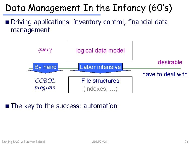 Data Management In the Infancy (60’s) n Driving applications: inventory control, financial data management