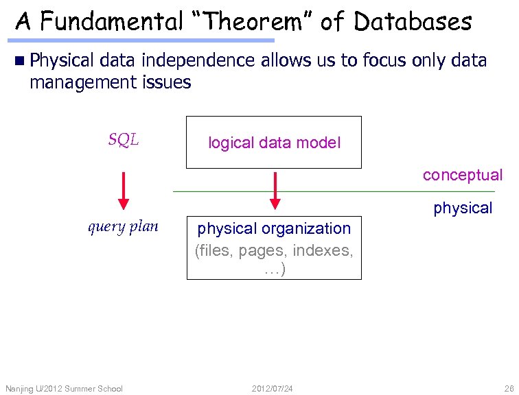 A Fundamental “Theorem” of Databases n Physical data independence allows us to focus only