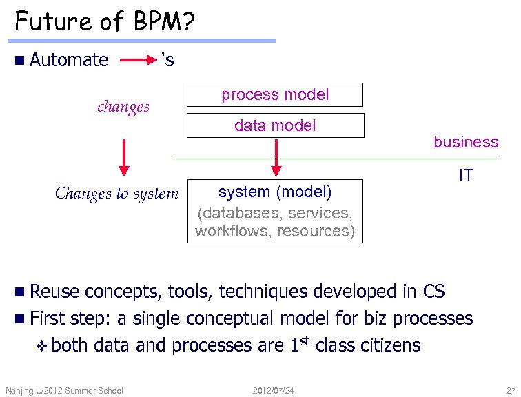 Future of BPM? n Automate ’s changes Changes to system process model data model