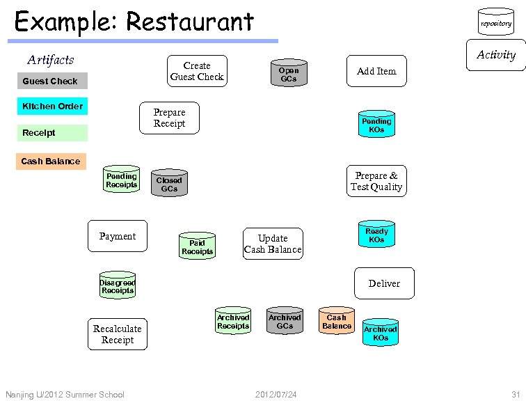 Example: Restaurant Artifacts Activity Create Guest Check Kitchen Order repository Add Item Open GCs