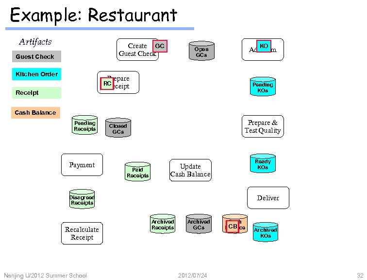 Example: Restaurant Artifacts Create GC Guest Check Kitchen Order KO Add Item Open GCs