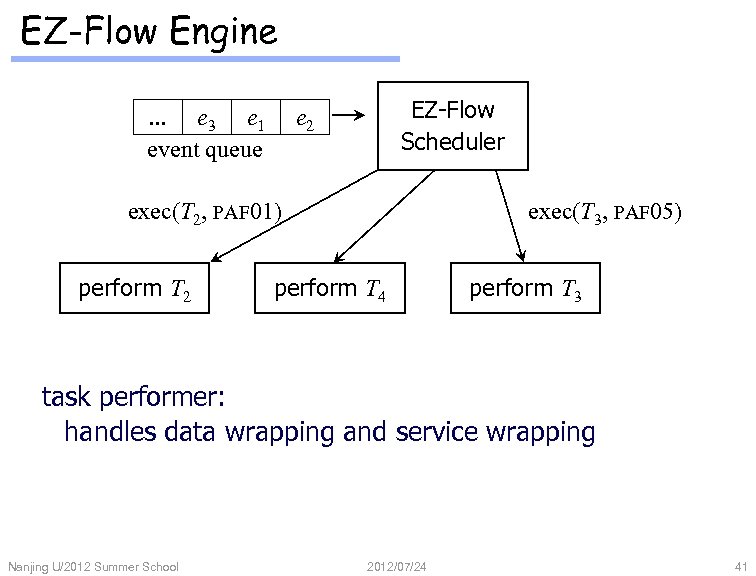 EZ-Flow Engine … e 3 e 1 event queue EZ-Flow Scheduler e 2 exec(T