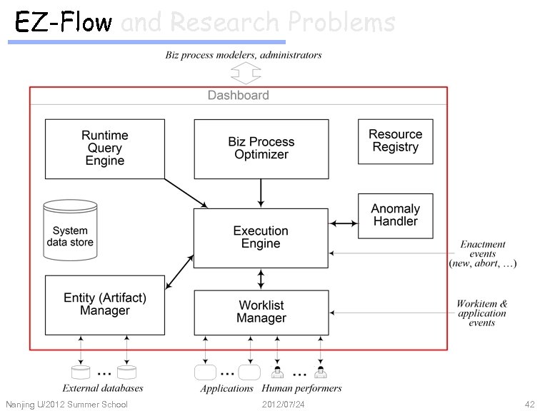 EZ-Flow and Research Problems Nanjing U/2012 Summer School 2012/07/24 42 