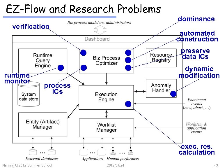 EZ-Flow and Research Problems verification dominance automated construction preserve data ICs runtime monitor dynamic