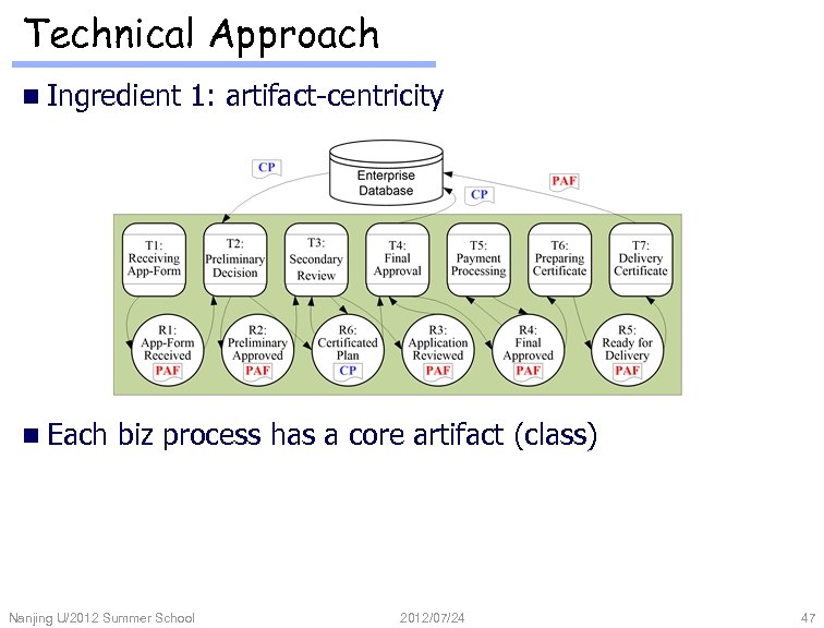 Technical Approach n Ingredient n Each 1: artifact-centricity biz process has a core artifact