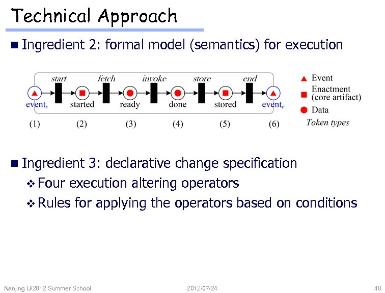 Technical Approach n Ingredient 2: formal model (semantics) for execution n Ingredient 3: declarative