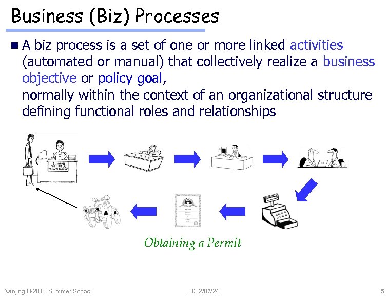 Business (Biz) Processes n. A biz process is a set of one or more