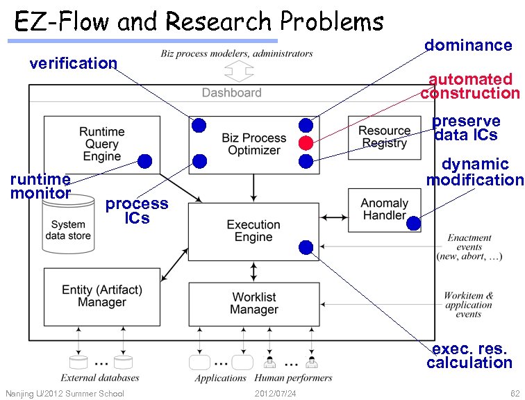 EZ-Flow and Research Problems verification dominance automated construction preserve data ICs runtime monitor dynamic