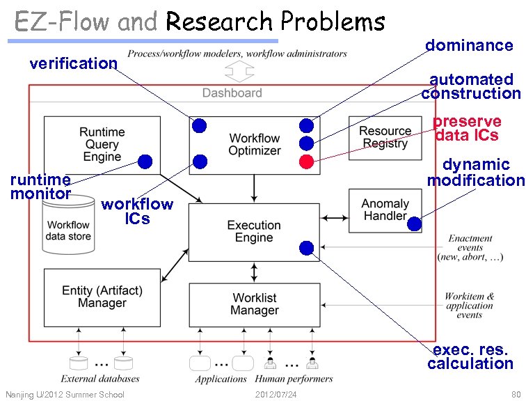 EZ-Flow and Research Problems verification dominance automated construction preserve data ICs runtime monitor dynamic