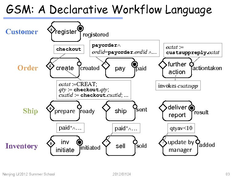 GSM: A Declarative Workflow Language Customer + registered checkout Order payorder ordid=payorder. ordid …