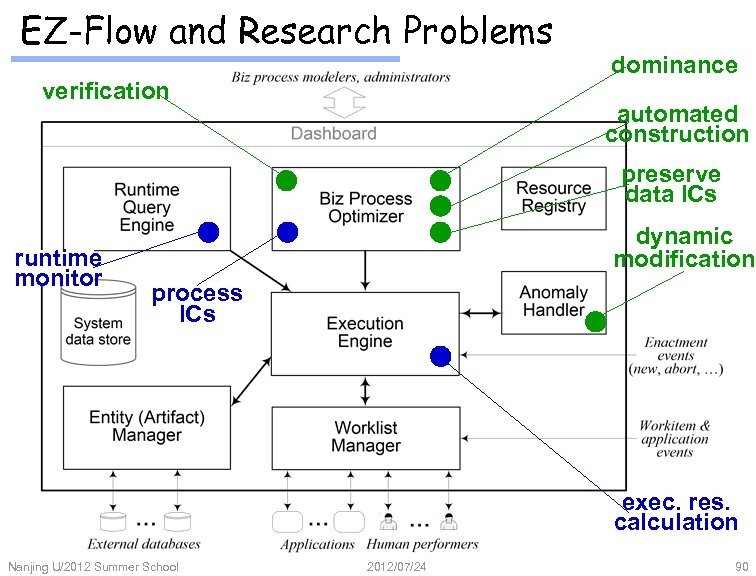 EZ-Flow and Research Problems verification dominance automated construction preserve data ICs runtime monitor dynamic