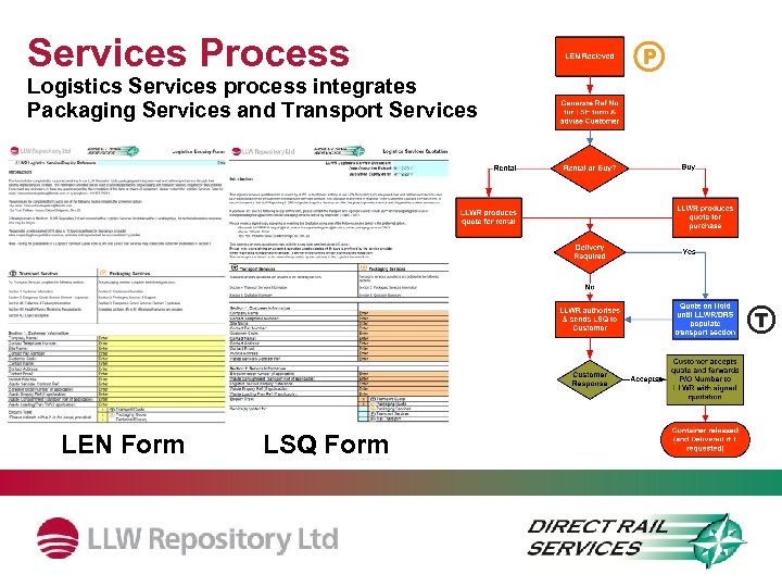 Services Process Logistics Services process integrates Packaging Services and Transport Services LEN Form LSQ