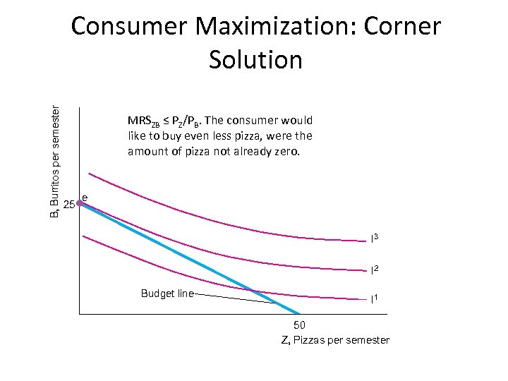 B, Burritos per semester Consumer Maximization: Corner Solution MRSZB ≤ PZ/PB. The consumer would