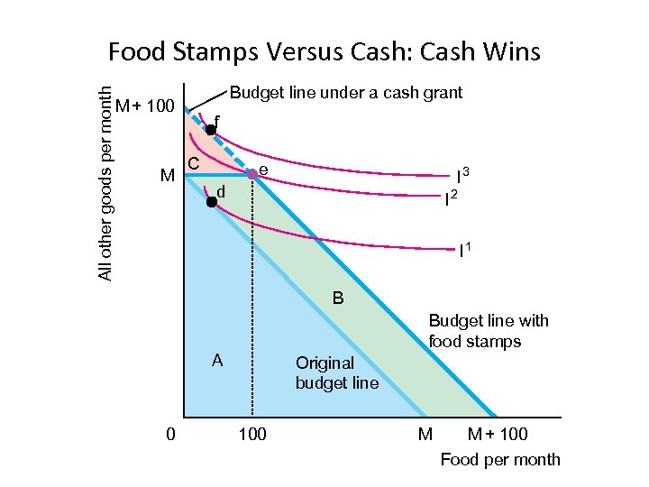 All other goods per month Food Stamps Versus Cash: Cash Wins Budget line under