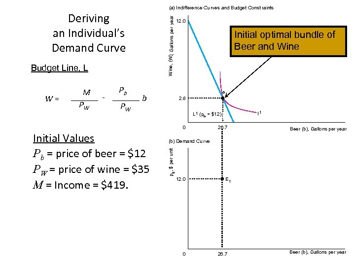 (a) Indifference Cu rves and Budget Const raints Wine, (W), Gallons per year Deriving