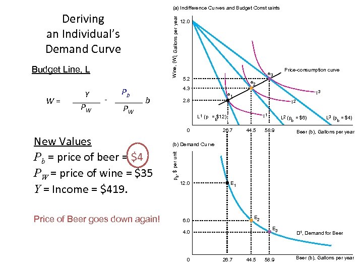 (a) Indifference Cu rves and Budget Const raints Wine, (W), Gallons per year Deriving