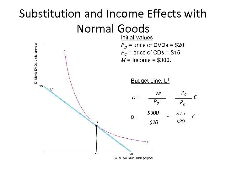 Substitution and Income Effects with Normal Goods D, Movie DVDs, Units per year Initial