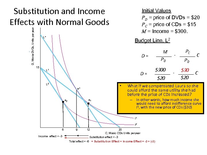 D, Movie DVDs, Units per year Substitution and Income Effects with Normal Goods Initial