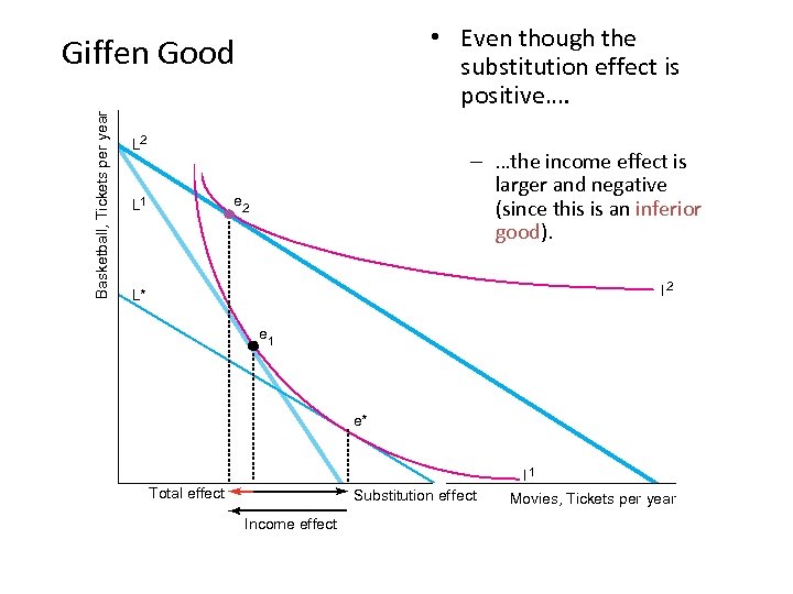  • Even though the substitution effect is positive…. Basketball, Tickets per year Giffen