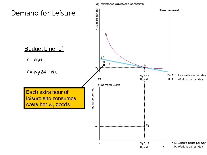 (a) Indifference Curves and Const aints r Y, Goods per d ay Demand for
