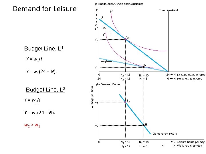 (a) Indifference Curves and Const aints r Y, Goods per d ay Demand for
