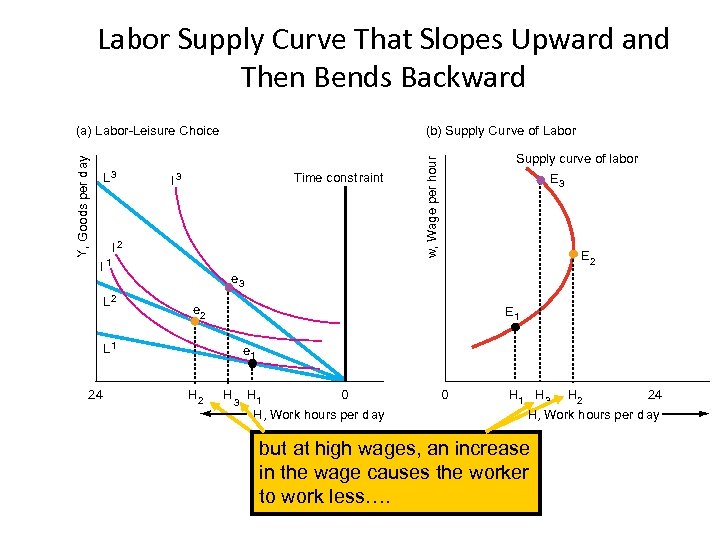 Labor Supply Curve That Slopes Upward and Then Bends Backward L 3 (b) Supply