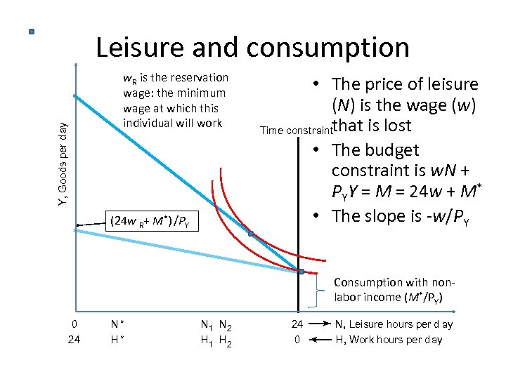 Leisure and consumption Y, Goods per d ay w. R is the reservation wage: