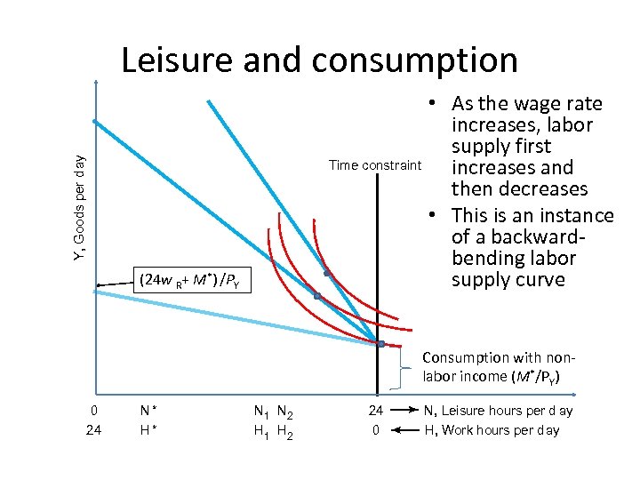 Leisure and consumption Y, Goods per d ay • As the wage rate increases,